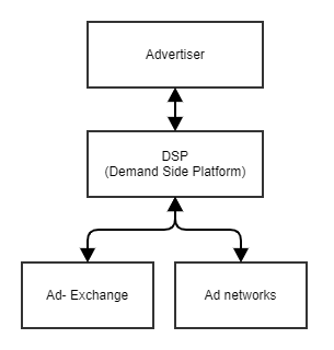 DSP(Demand-Side Platform) Architecture - Knowledge Base - Wana Know?